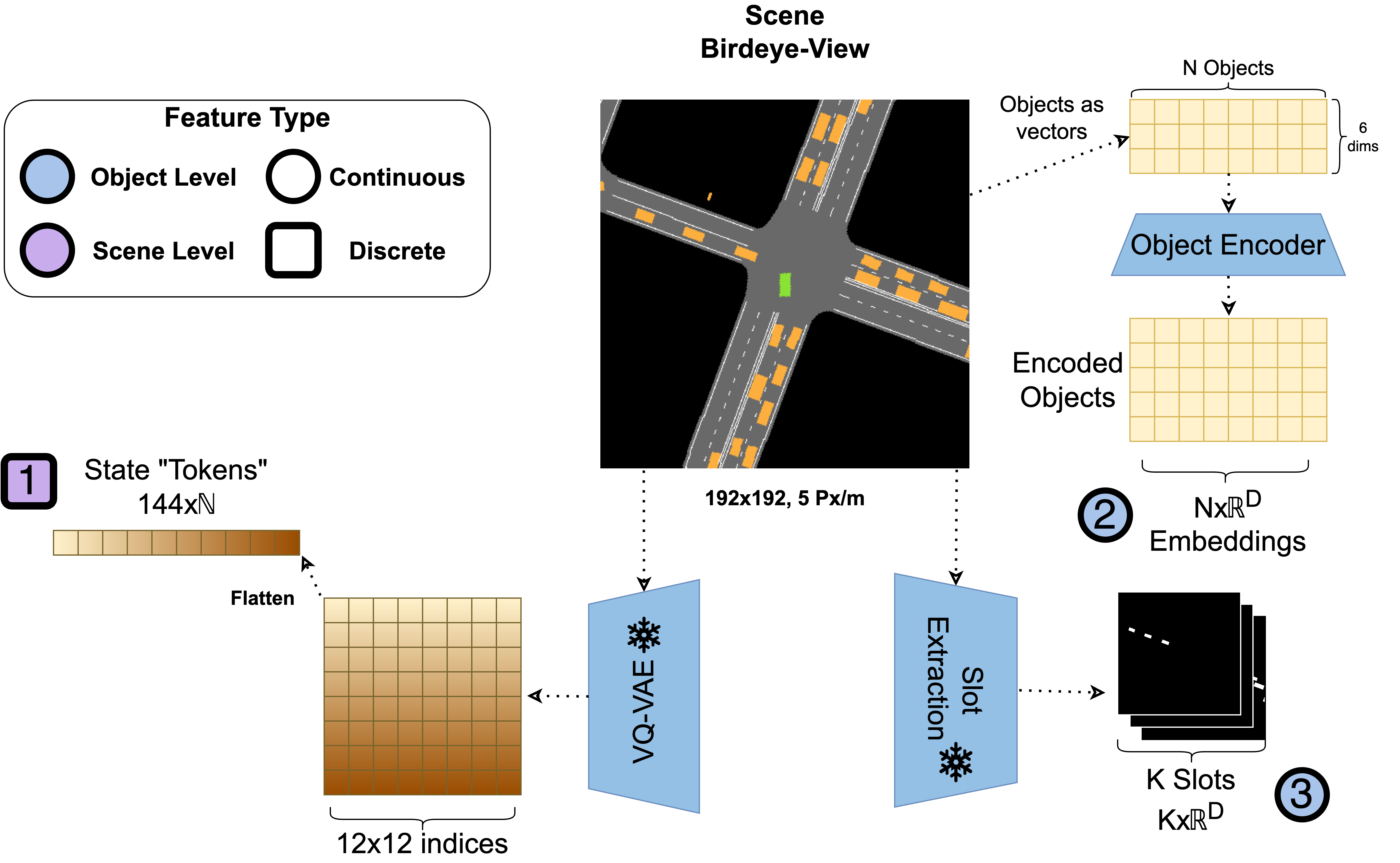 Ways of representing the input