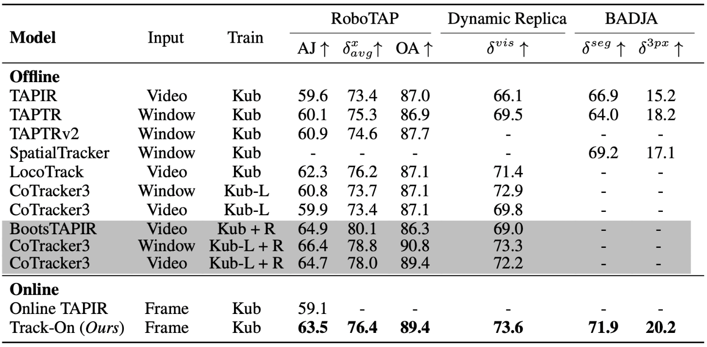  RoboTAP, Dynamic Replica, and BADJA comparison table