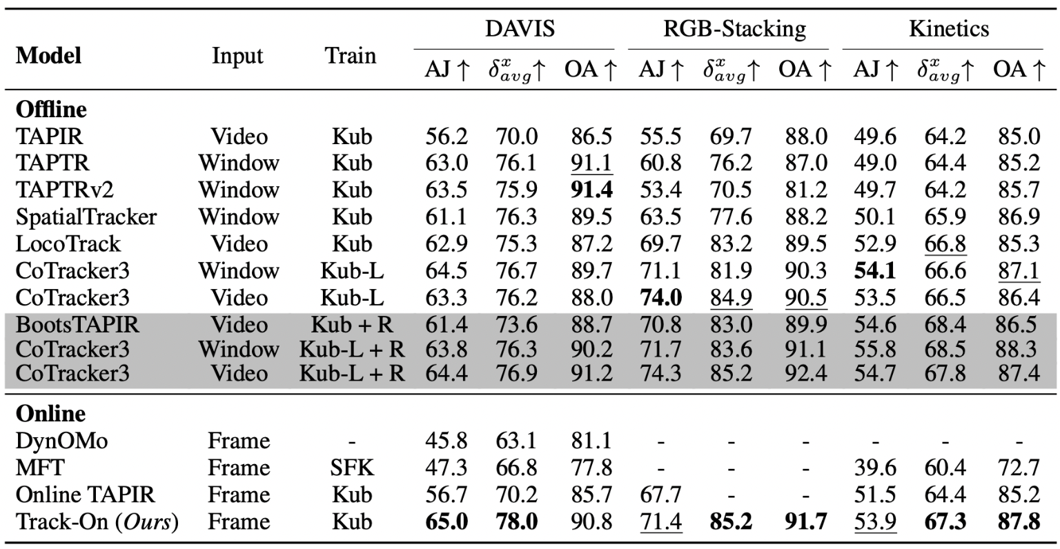 TAP-Vid comparison table