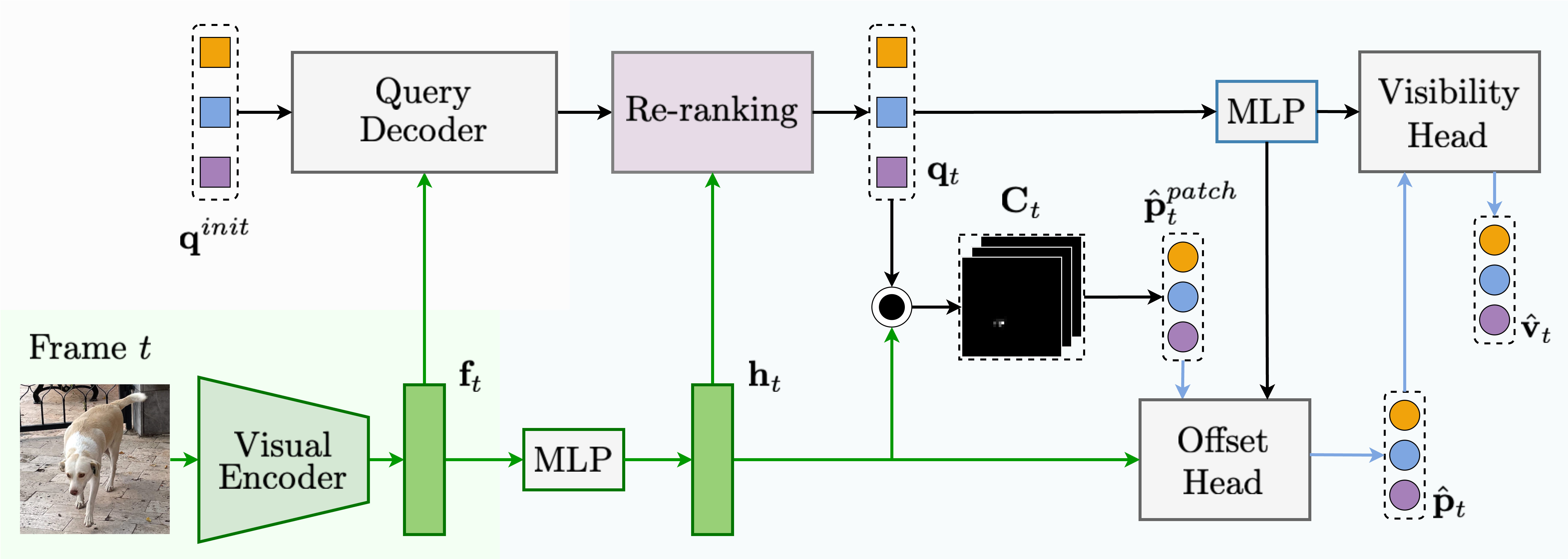 Tracking pipeline