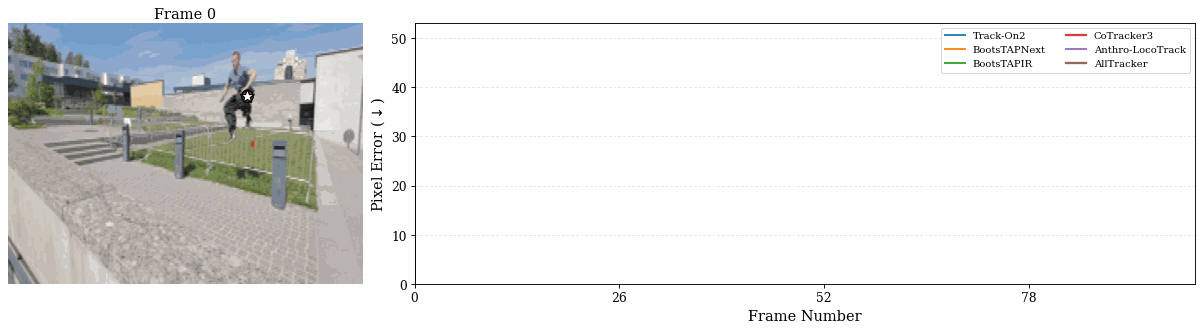 Tracker disagreement and oracle gap